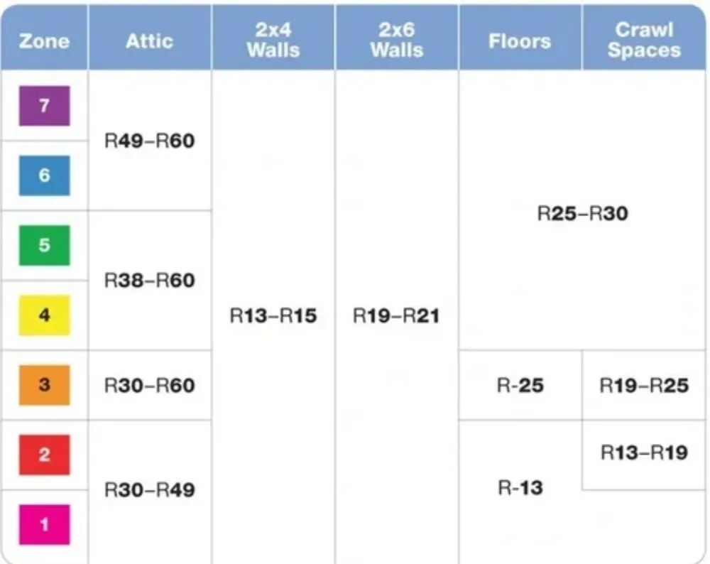 The Value of Insulation