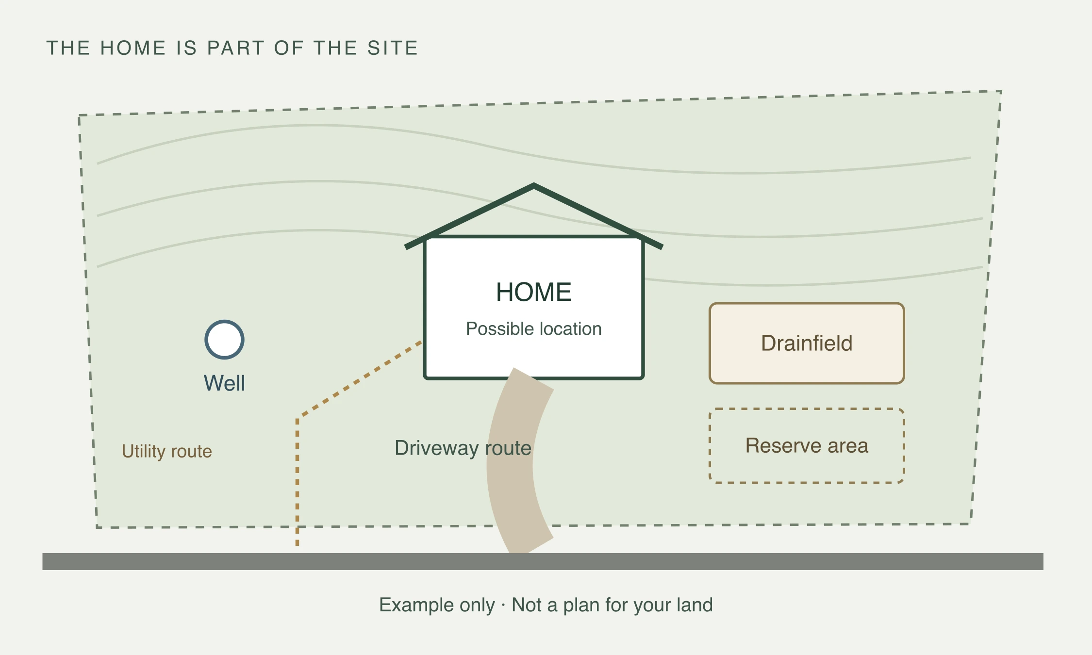 Simple drawing of a house, driveway, well, and septic areas on one lot